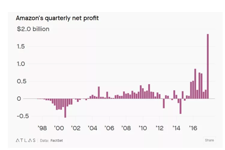 Amazon early profits